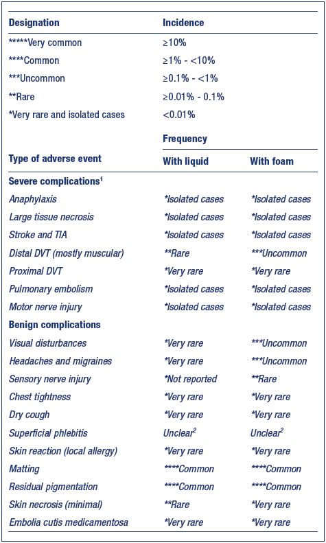 Complications observed prospective French registry sclerotherapy sessions DVT deep vein thrombosis